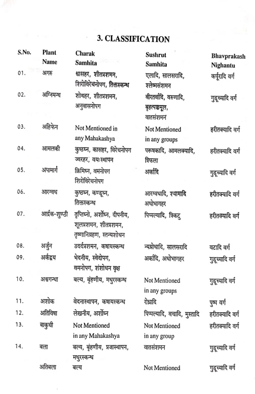 Dravyaguna Made Easy